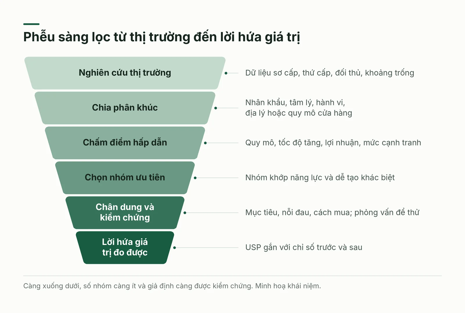 Phễu sàng lọc khách