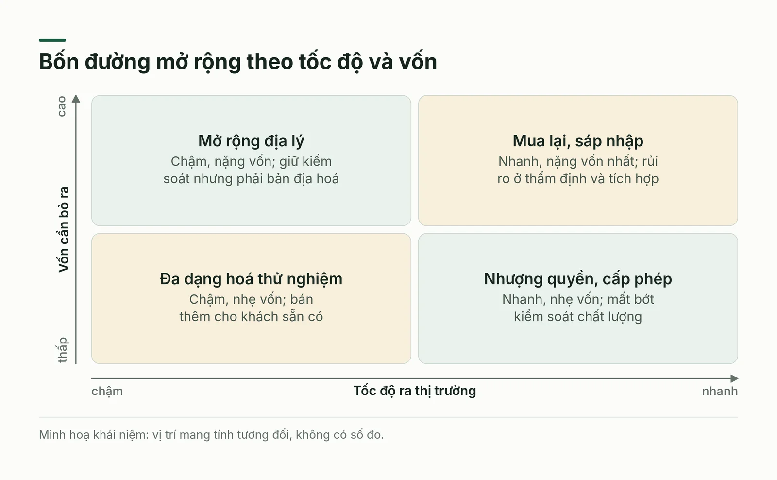 Bốn đường mở rộng