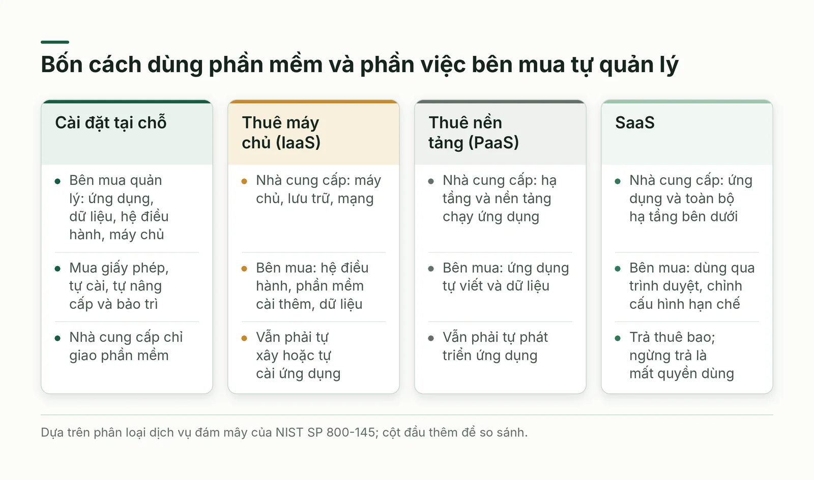 Bốn cách dùng phần mềm và phần việc bên mua tự quản lý