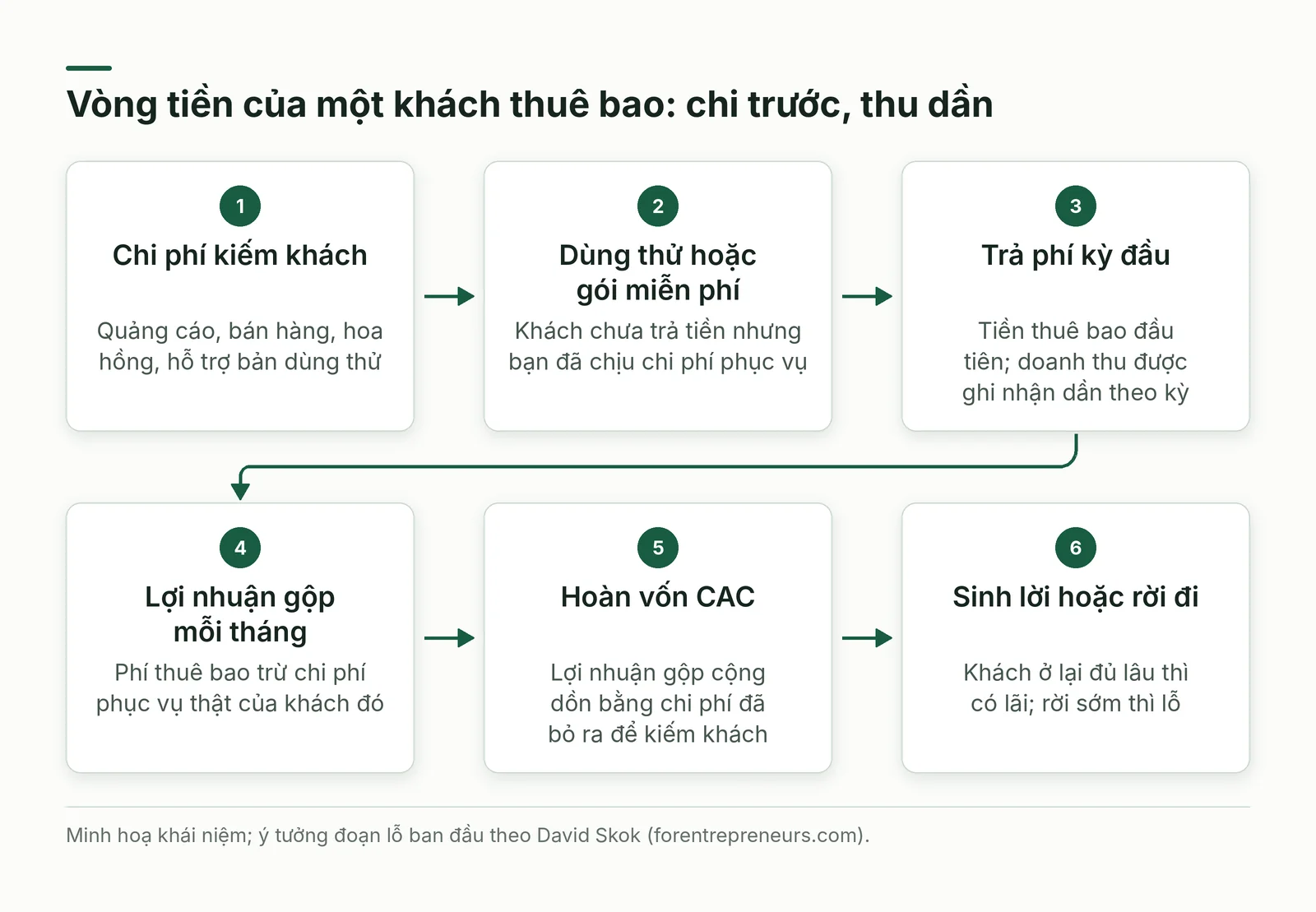Vòng tiền của một khách thuê bao