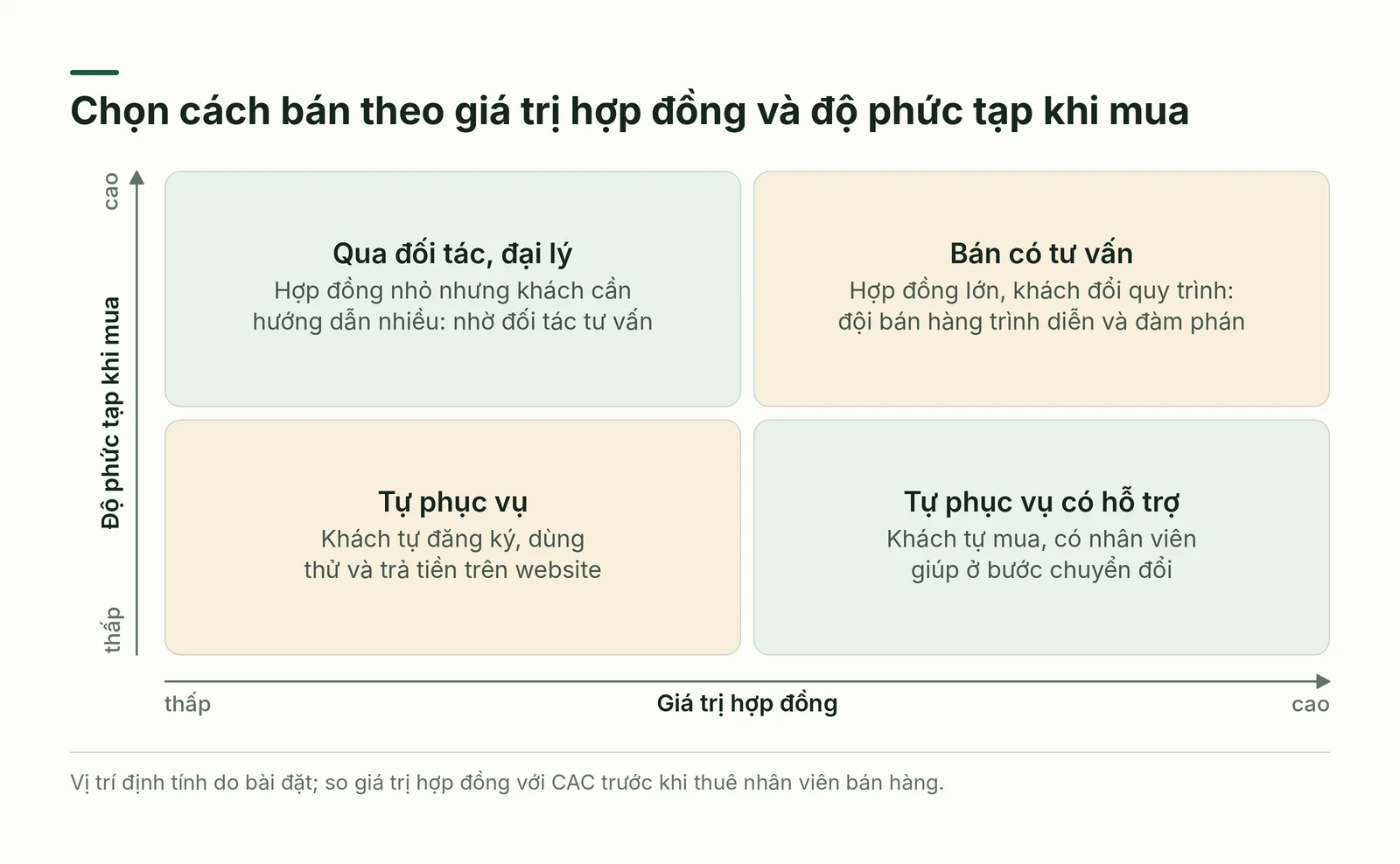 Ma trận chọn cách bán theo giá trị hợp đồng