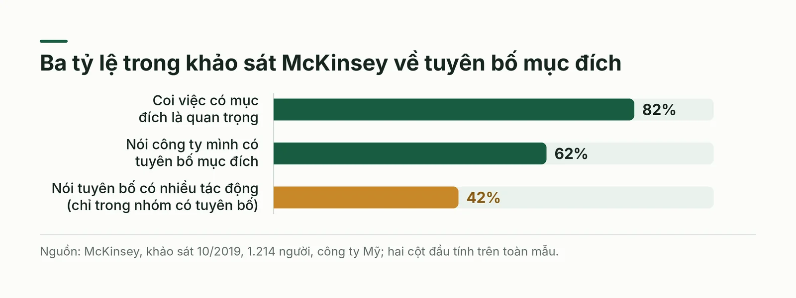 Ba tỷ lệ trong khảo sát McKinsey về tuyên bố mục đích