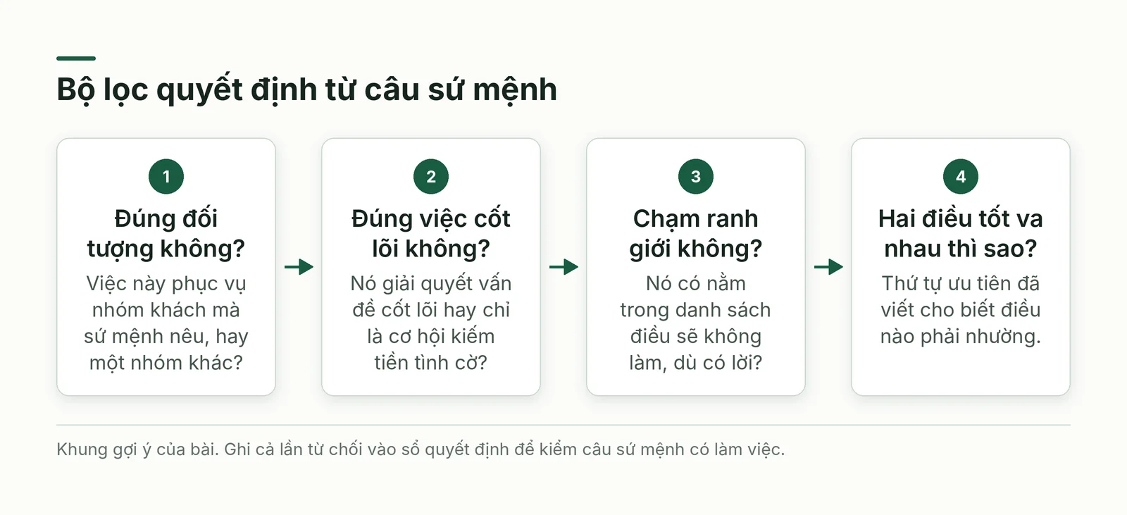 Bộ lọc quyết định gồm bốn câu hỏi