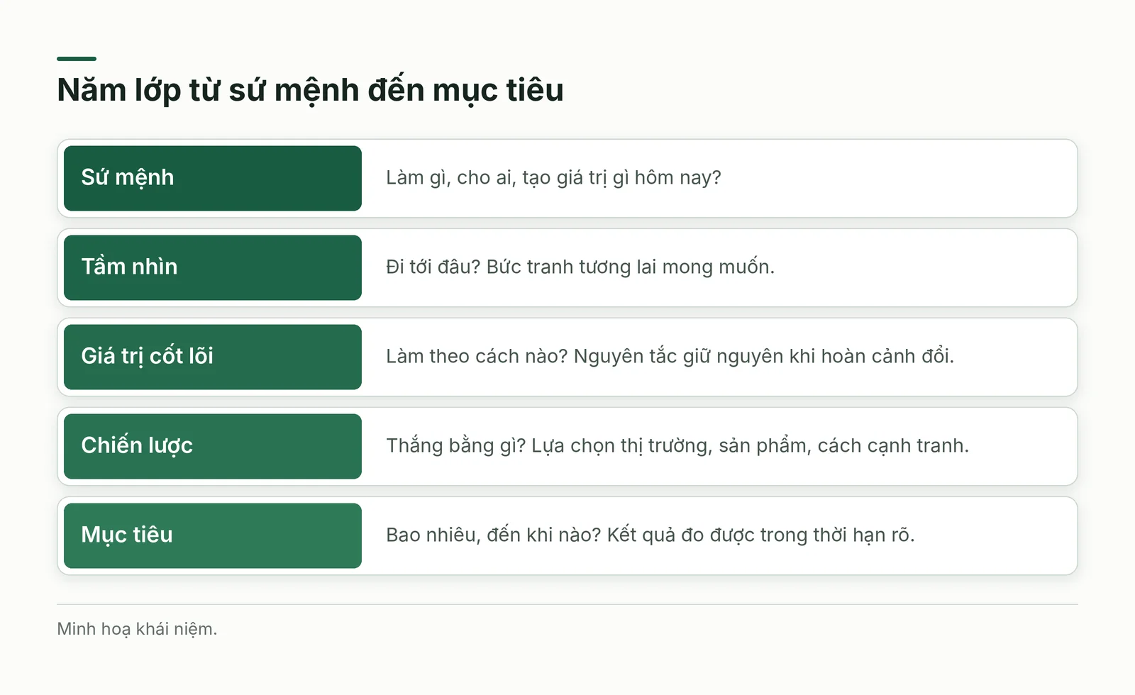 Năm lớp từ sứ mệnh đến mục tiêu