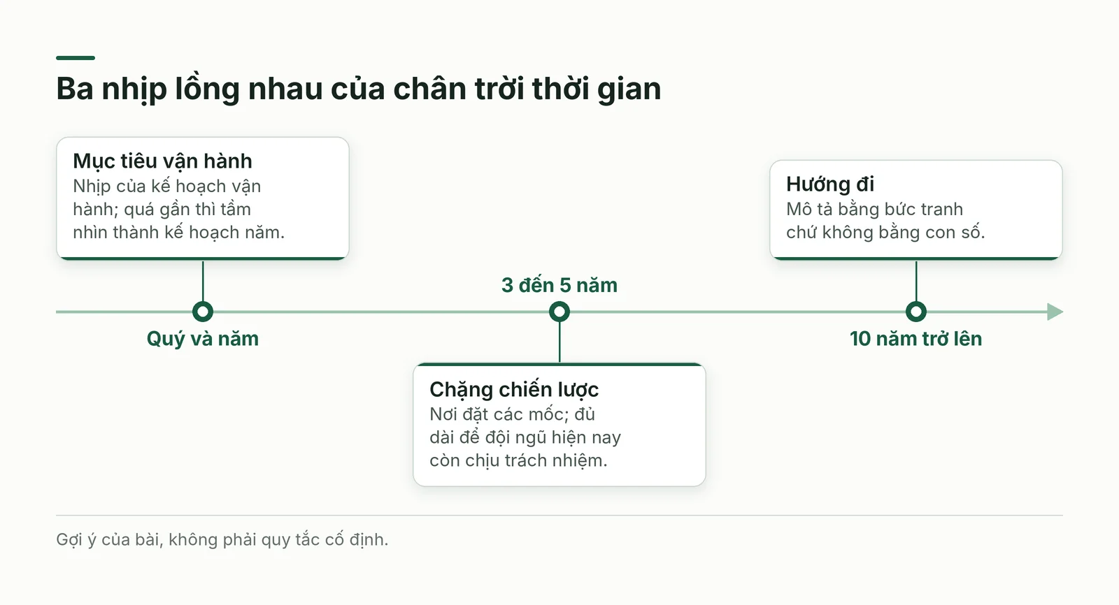 Ba nhịp lồng nhau của chân trời thời gian