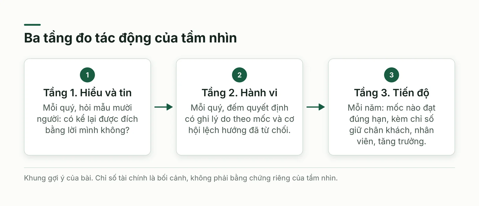 Ba tầng đo tác động của tầm nhìn