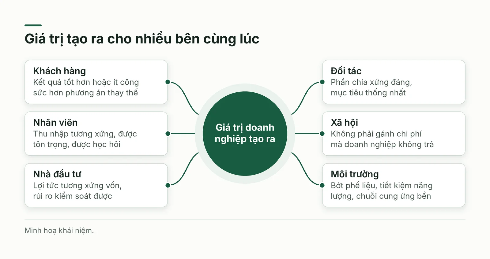Giá trị ở trung tâm nối với khách hàng, nhân viên, nhà đầu tư, đối tác, xã hội và môi trường