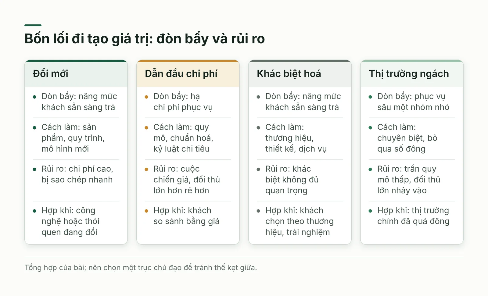 So sánh bốn lối đi chiến lược theo đòn bẩy và rủi ro