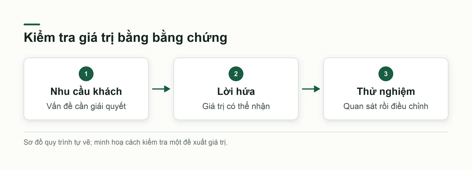 Quy trình kiểm tra giá trị từ nhu cầu khách qua lời hứa đến thử nghiệm