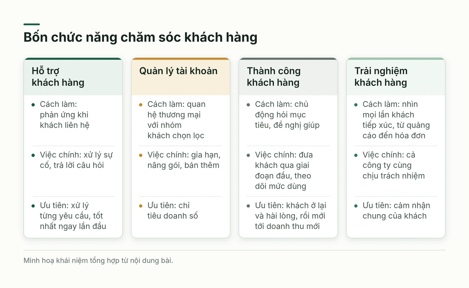 Bốn chức năng chăm sóc khách