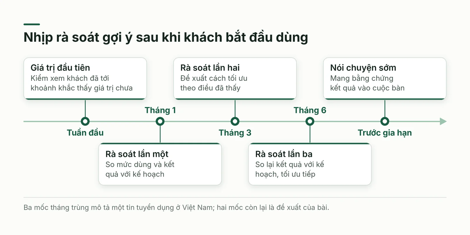 Nhịp rà soát sau khi khách dùng