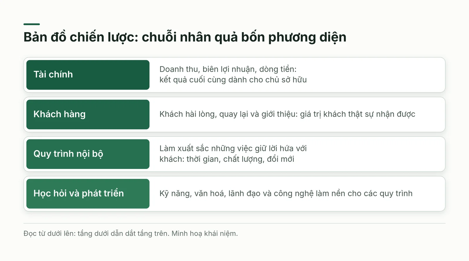 Bốn lớp bản đồ chiến lược từ học hỏi lên tài chính