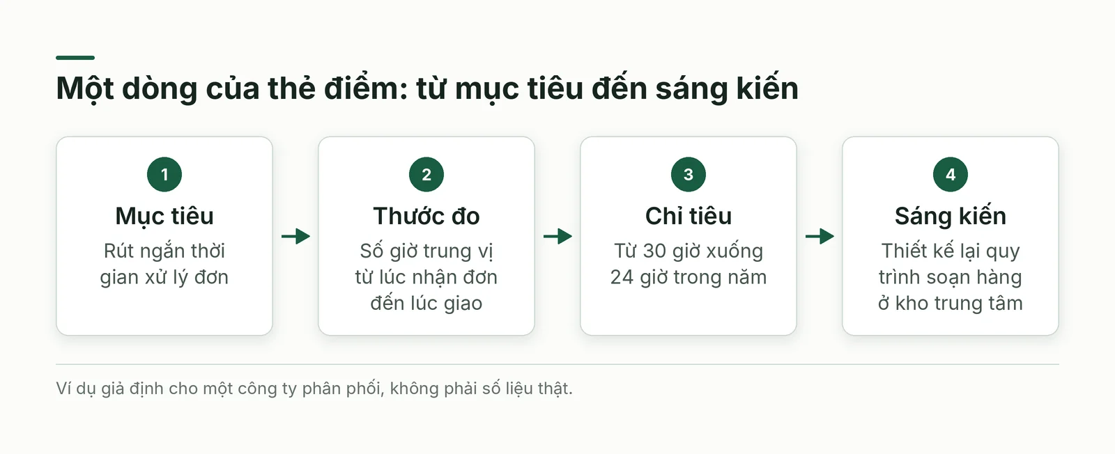 Mục tiêu, thước đo, chỉ tiêu, sáng kiến với ví dụ giả định