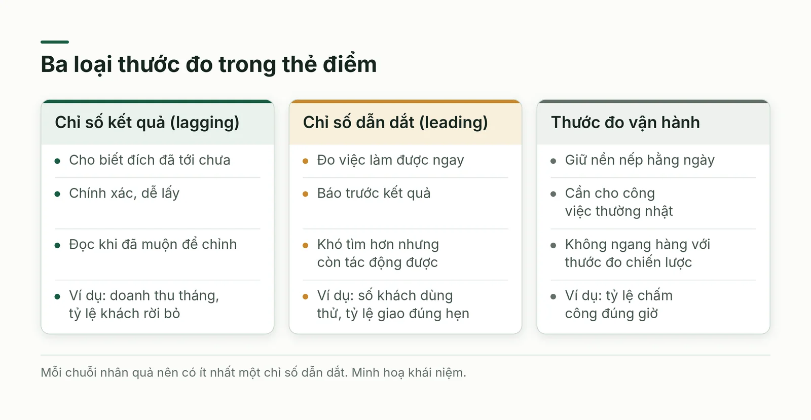 So sánh thước đo kết quả, dẫn dắt và vận hành