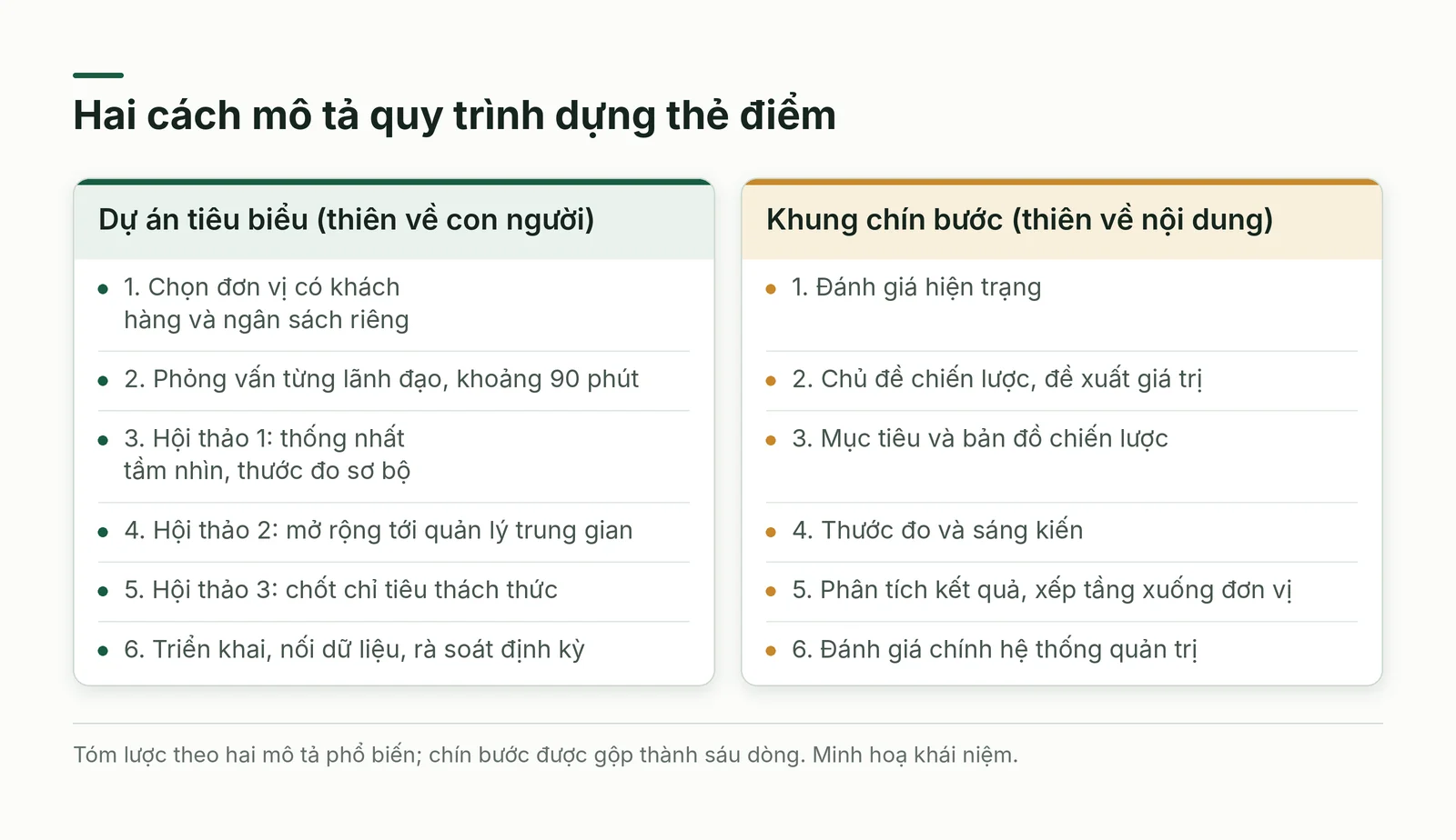 So sánh hai cách mô tả quy trình dựng thẻ điểm