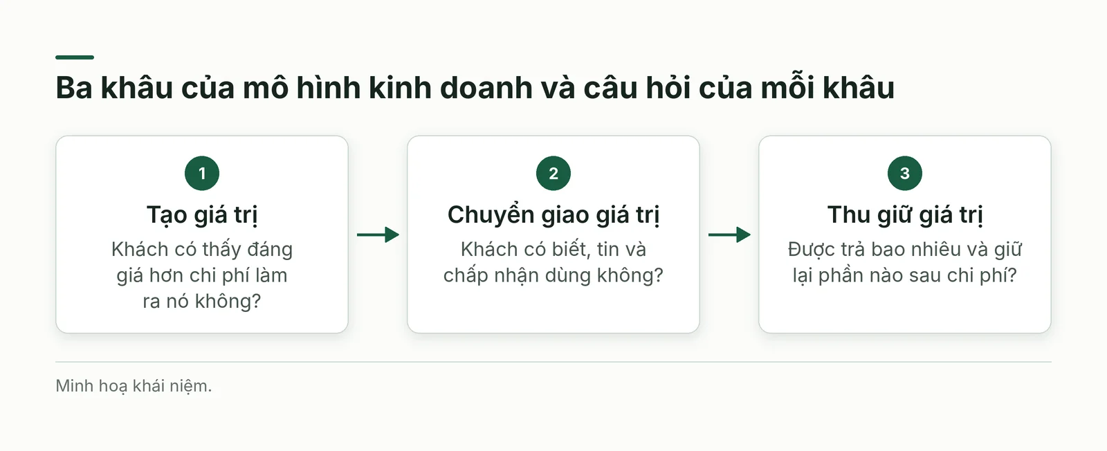 Sơ đồ ba khâu tạo, chuyển giao và thu giữ giá trị