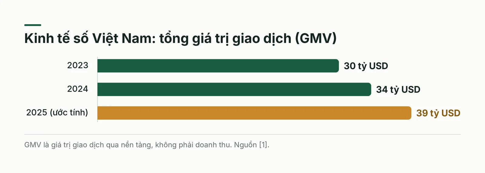 Biểu đồ giá trị kinh tế số Việt Nam 2023 đến 2025