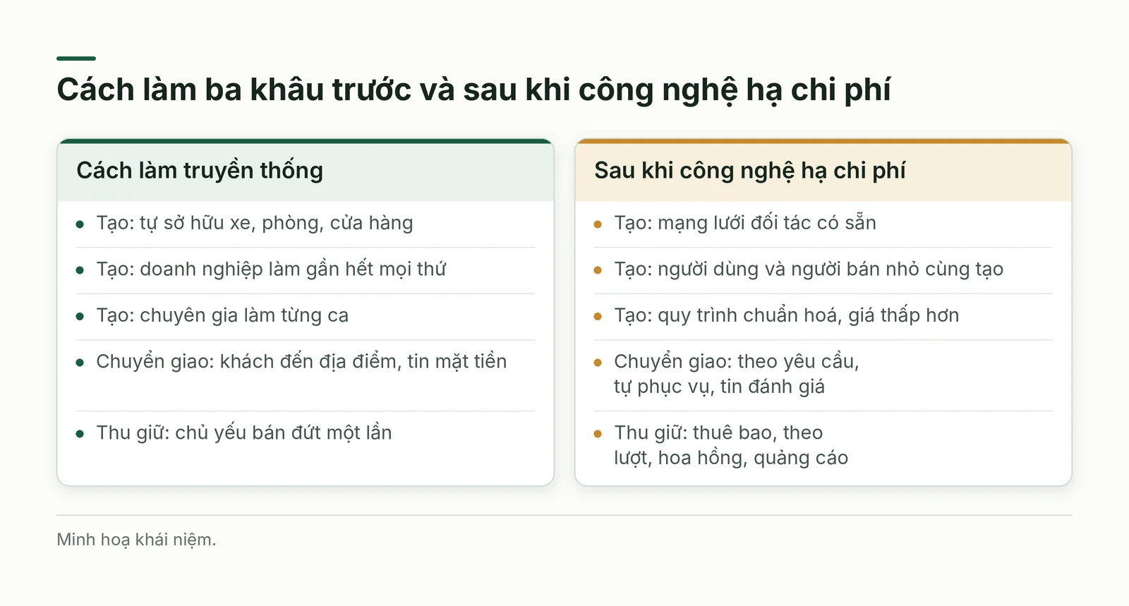So sánh cách làm truyền thống và cách làm trên nền tảng số ở ba khâu