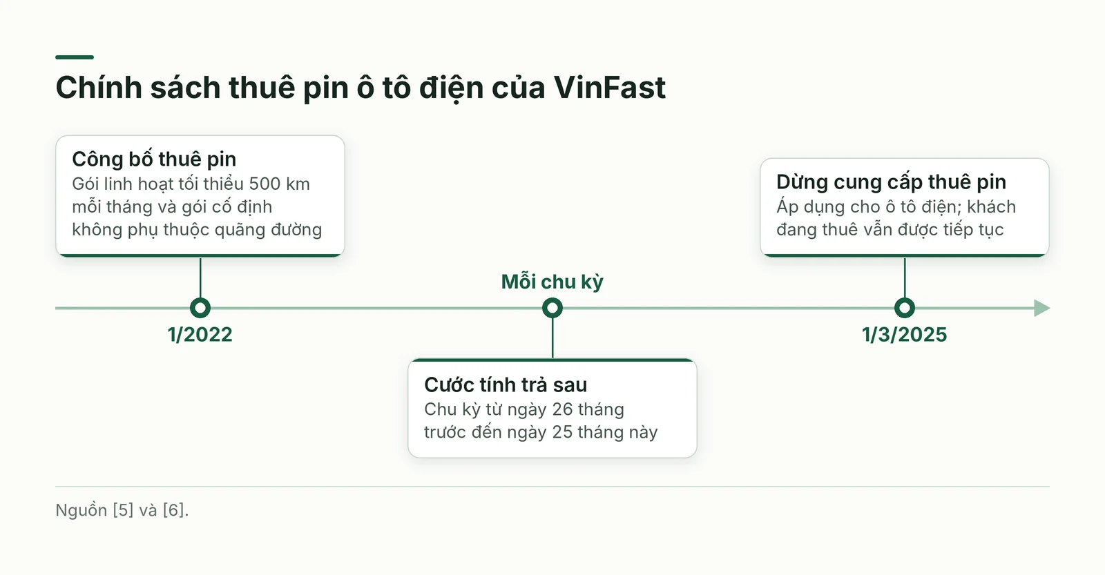 Dòng thời gian chính sách thuê pin ô tô điện của VinFast từ 2022 đến 2025