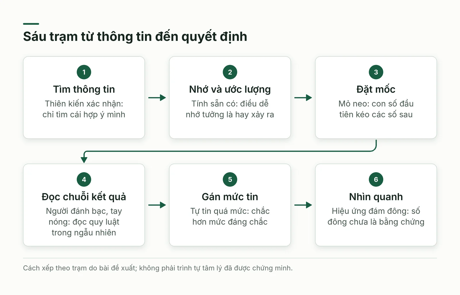 Sáu trạm từ thông tin đến quyết định