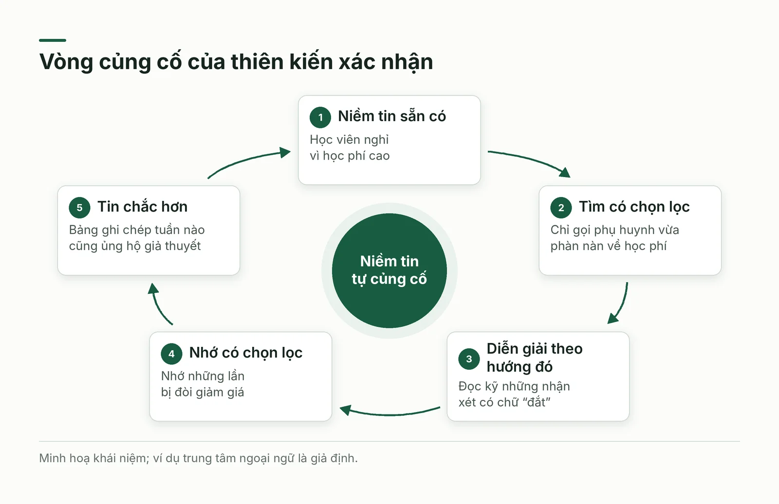Vòng củng cố của thiên kiến xác nhận