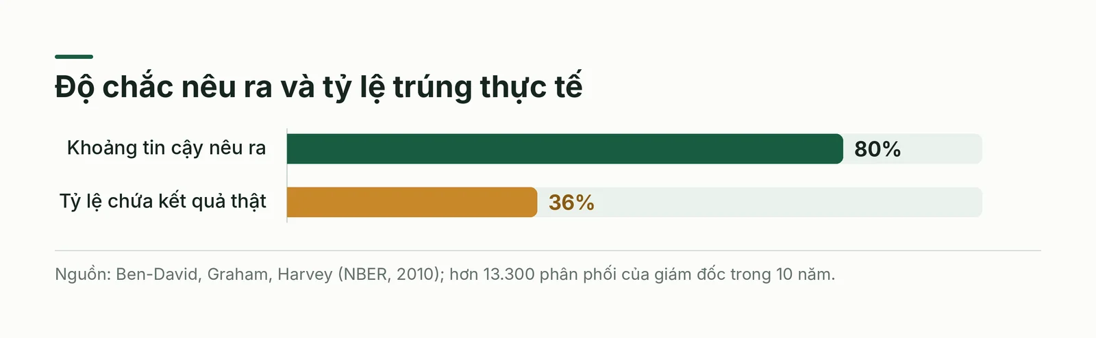 Độ chắc nêu ra và tỷ lệ trúng thực tế của các giám đốc