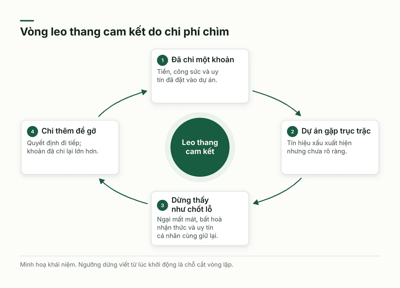 Vòng leo thang cam kết do chi phí chìm