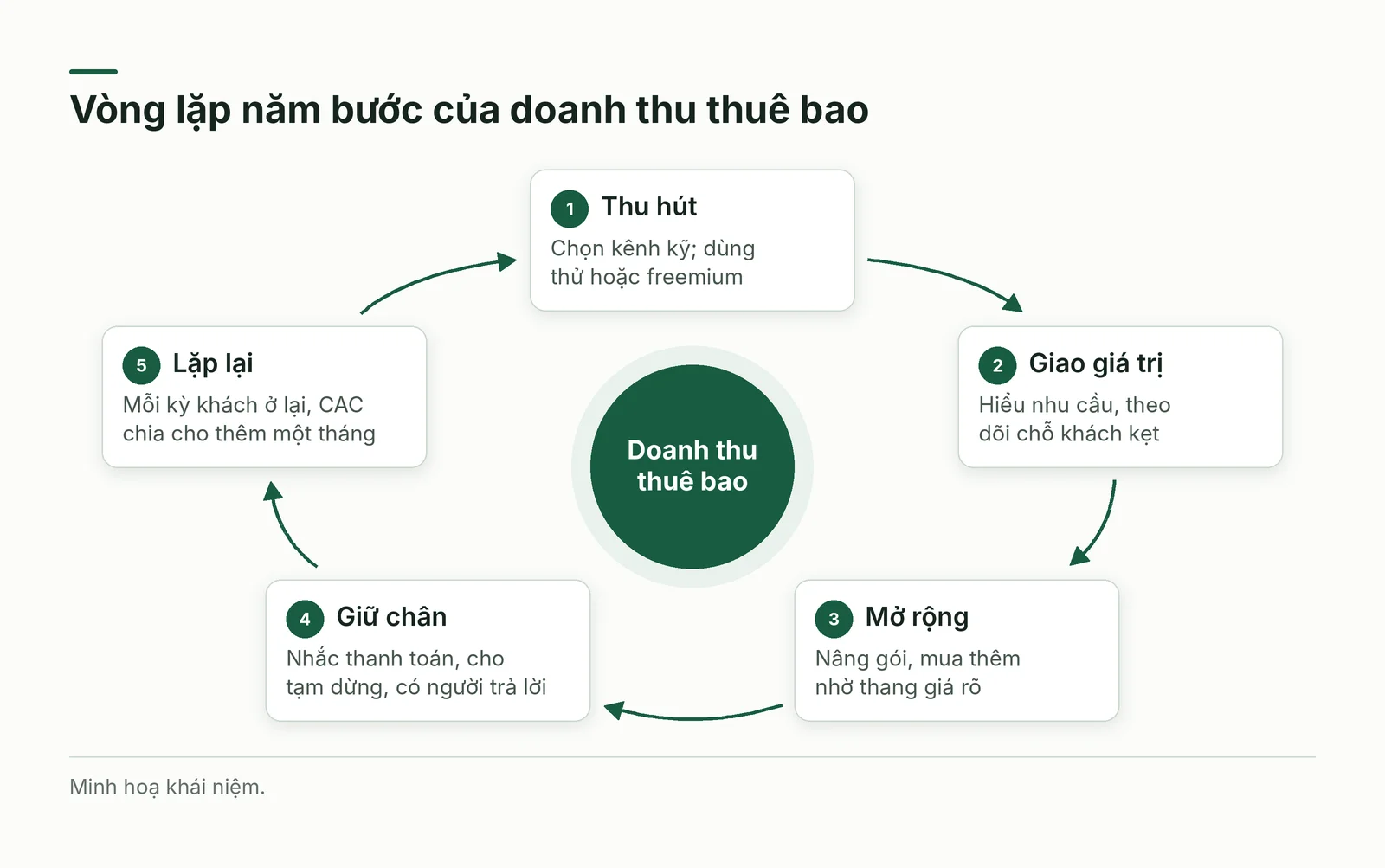 Vòng lặp năm bước của doanh thu thuê bao