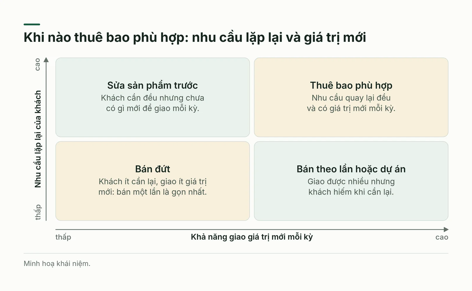 Ma trận chọn hình thức bán theo nhu cầu lặp lại và khả năng giao giá trị