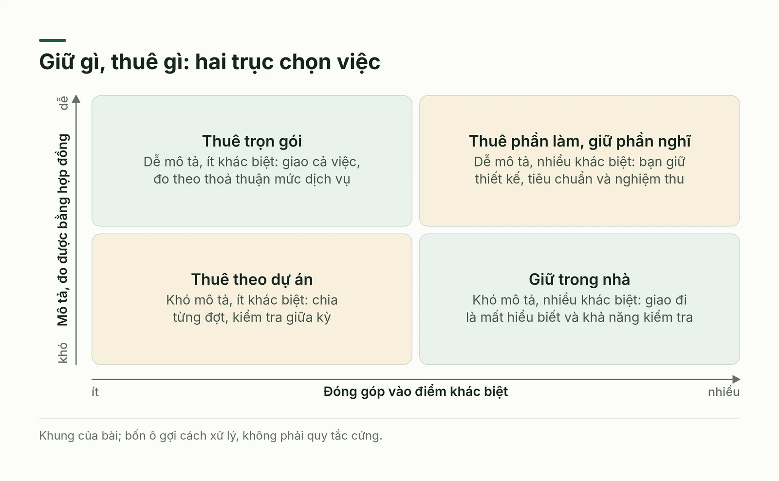 Ma trận hai trục chọn việc để giữ hay thuê ngoài