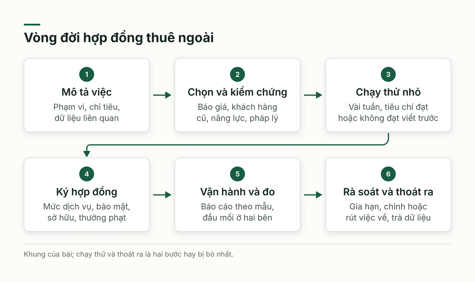 Sáu bước của vòng đời hợp đồng thuê ngoài