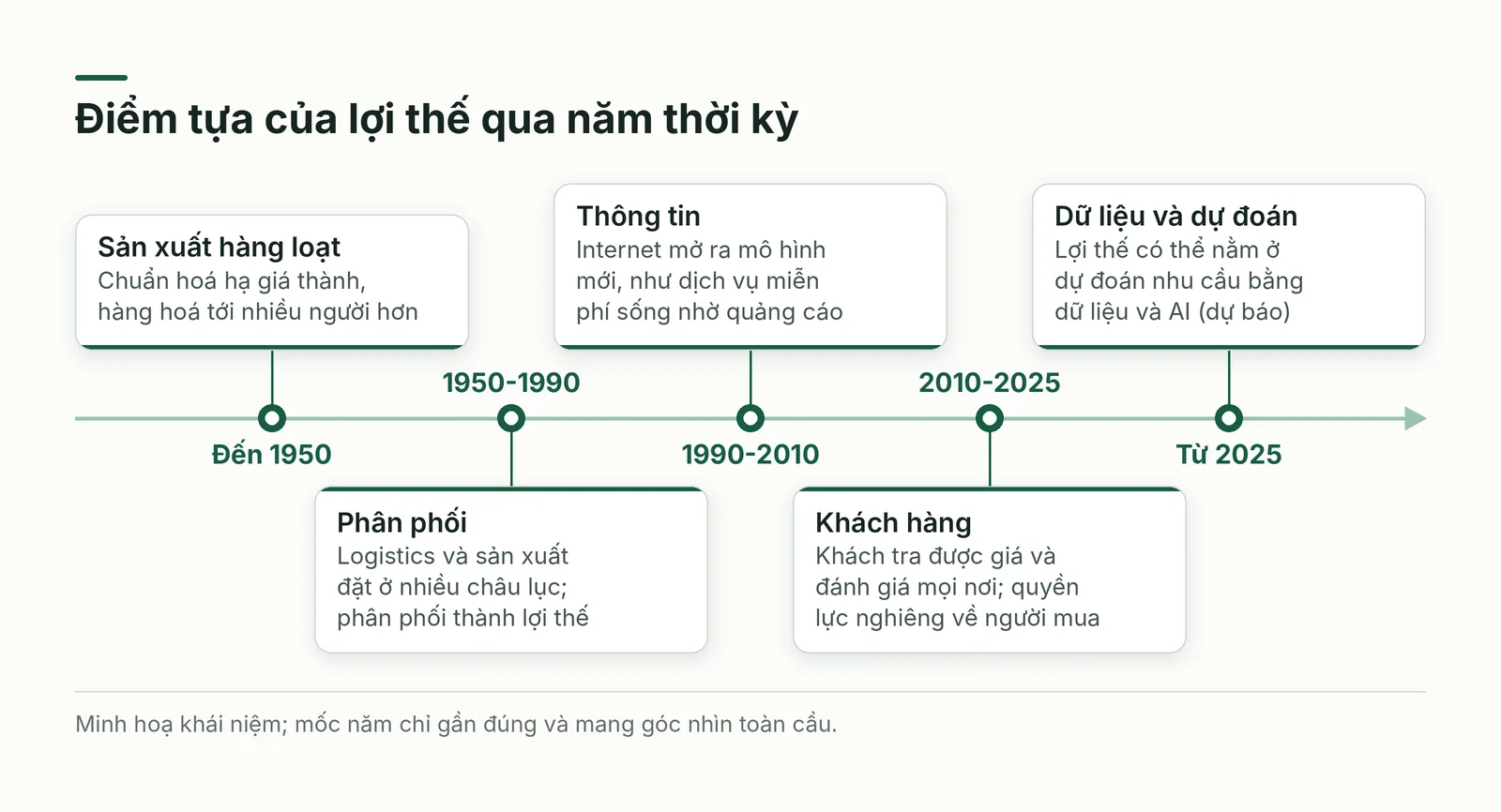 Mốc thời gian năm thời kỳ của lợi thế cạnh tranh