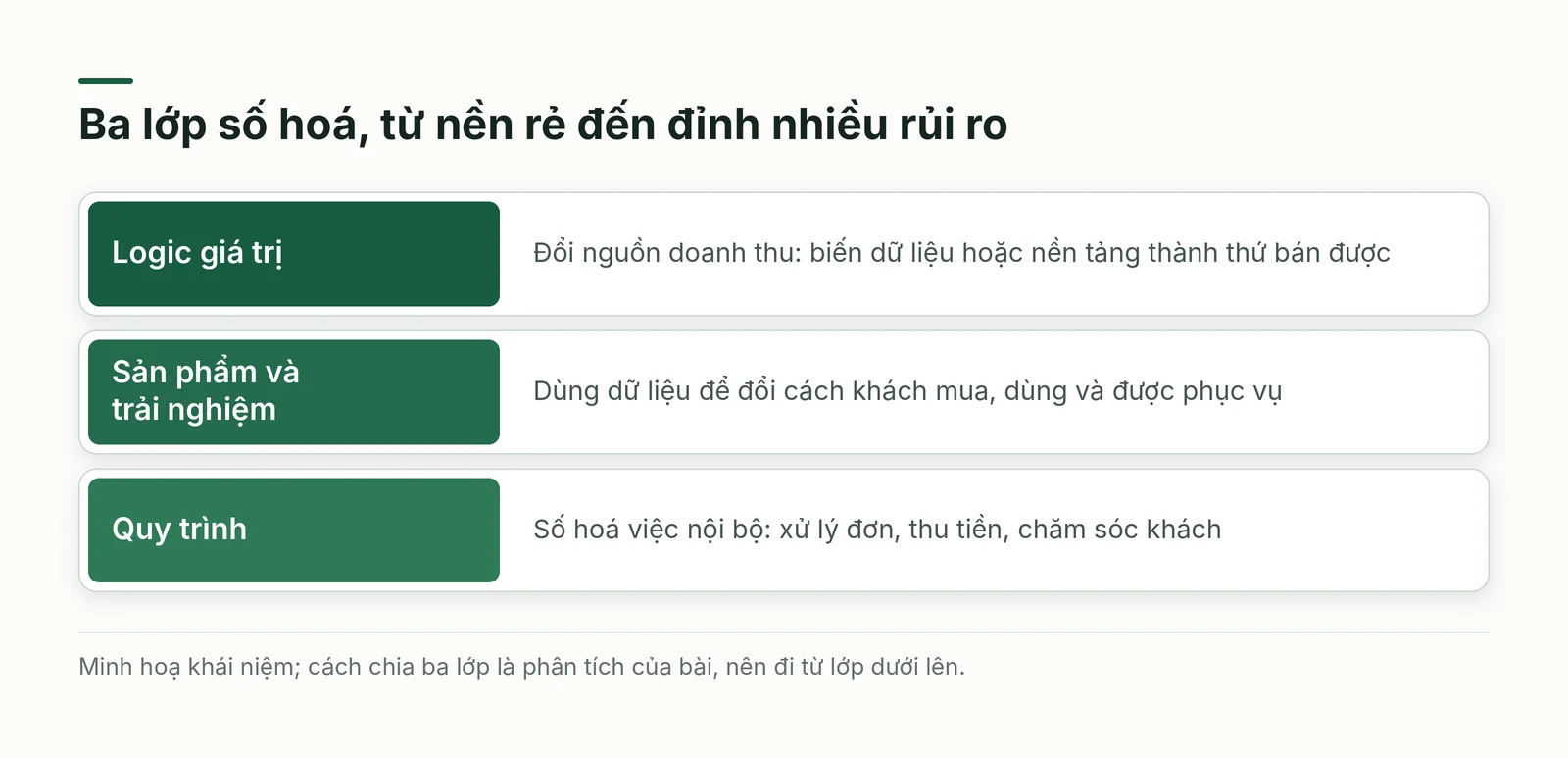 Ba lớp số hoá xếp từ quy trình đến logic giá trị