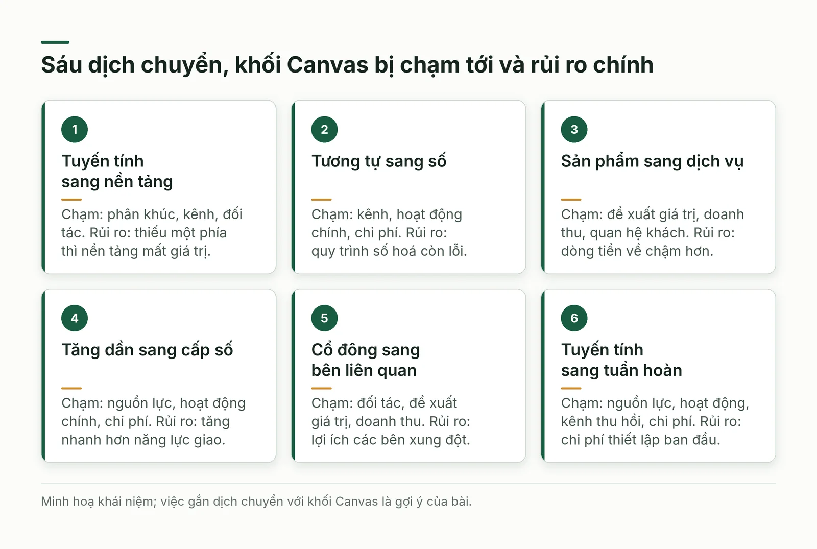 Sáu thẻ dịch chuyển và khối Canvas bị chạm tới