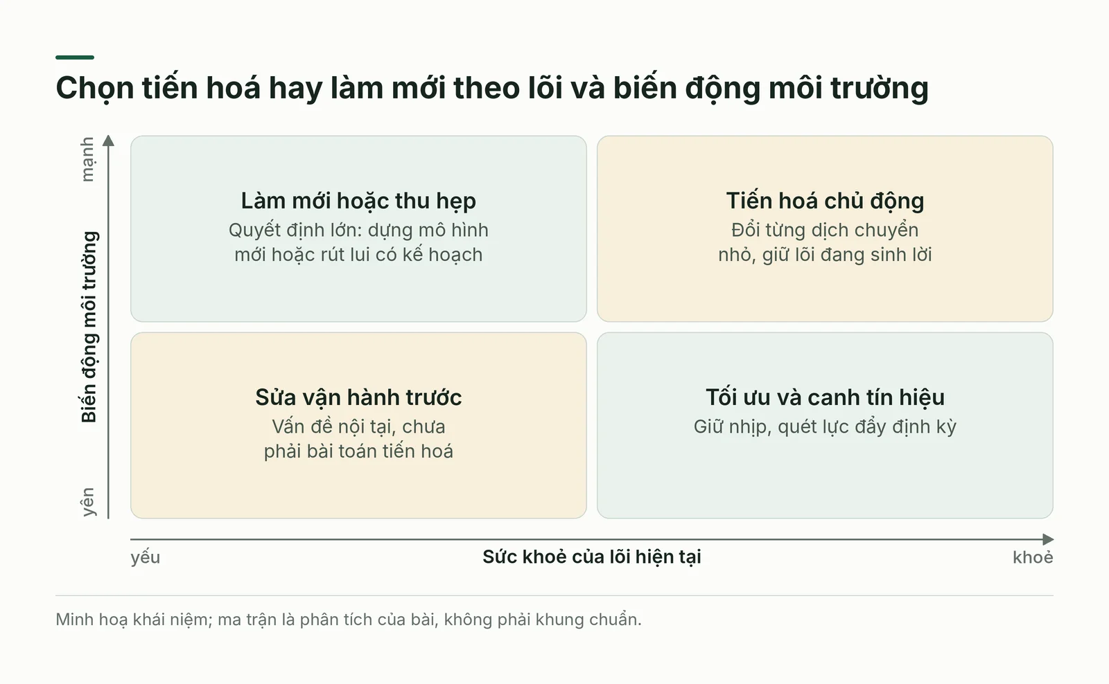 Ma trận lõi hiện tại và mức biến động của môi trường