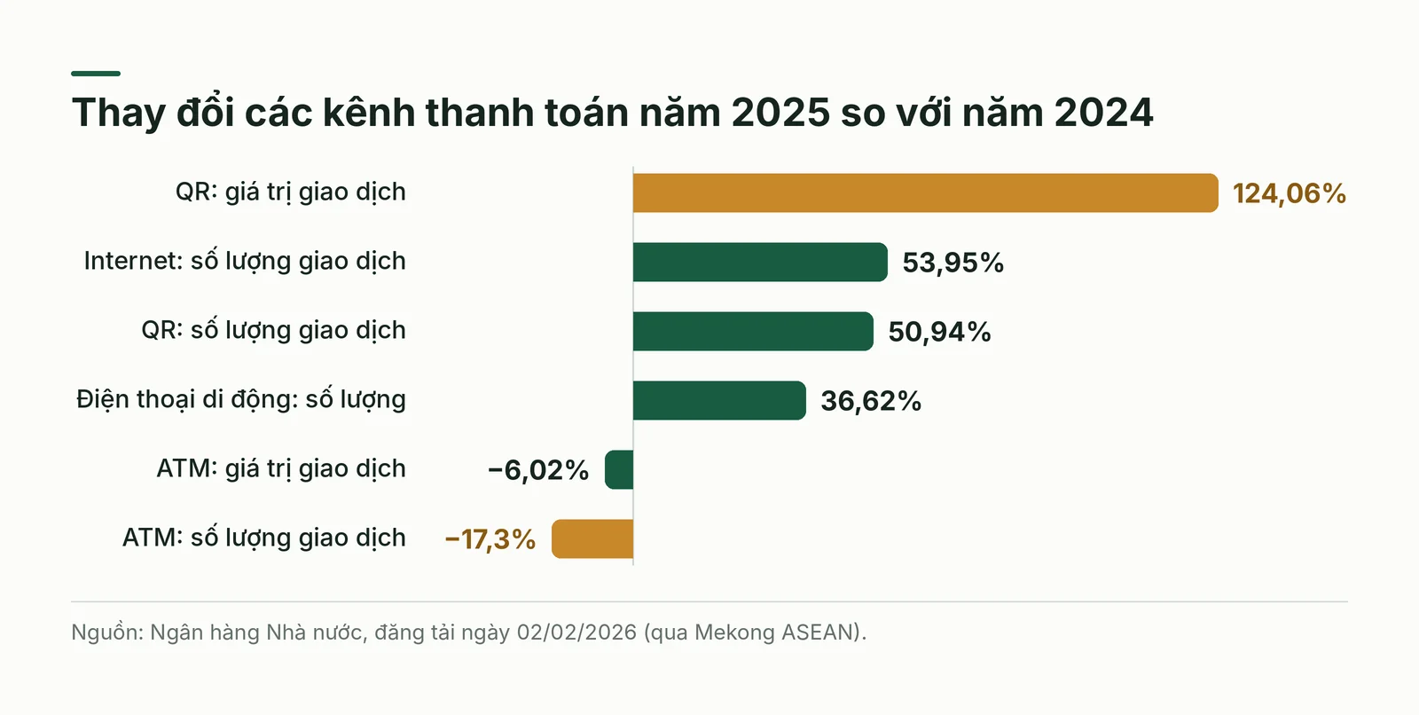 Biểu đồ mức thay đổi các kênh thanh toán năm 2025