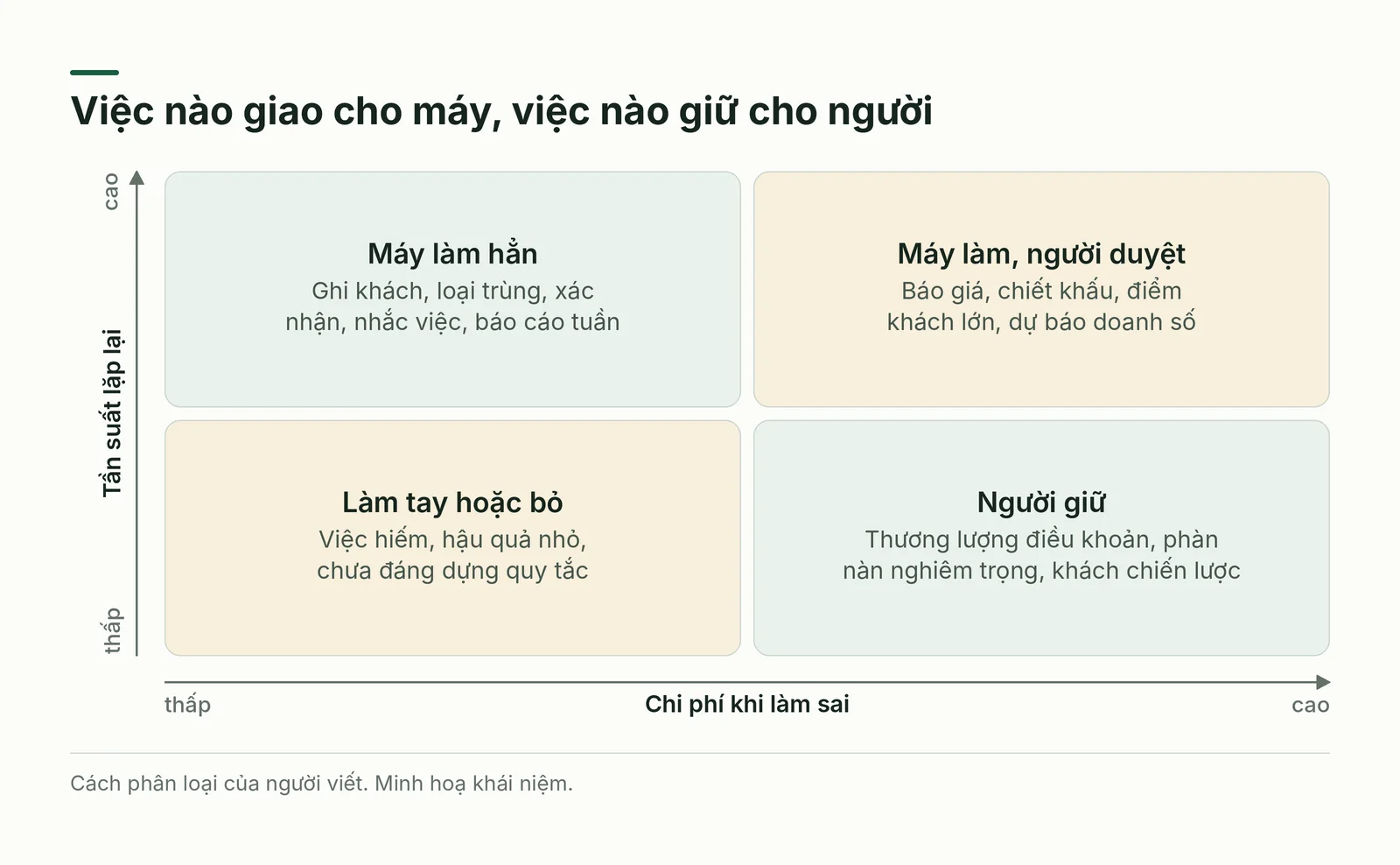 Ma trận phân loại việc bán hàng theo tần suất lặp lại và chi phí khi làm sai