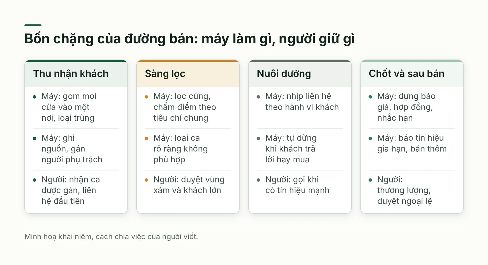 Bảng so sánh phần việc của máy và của người ở bốn chặng