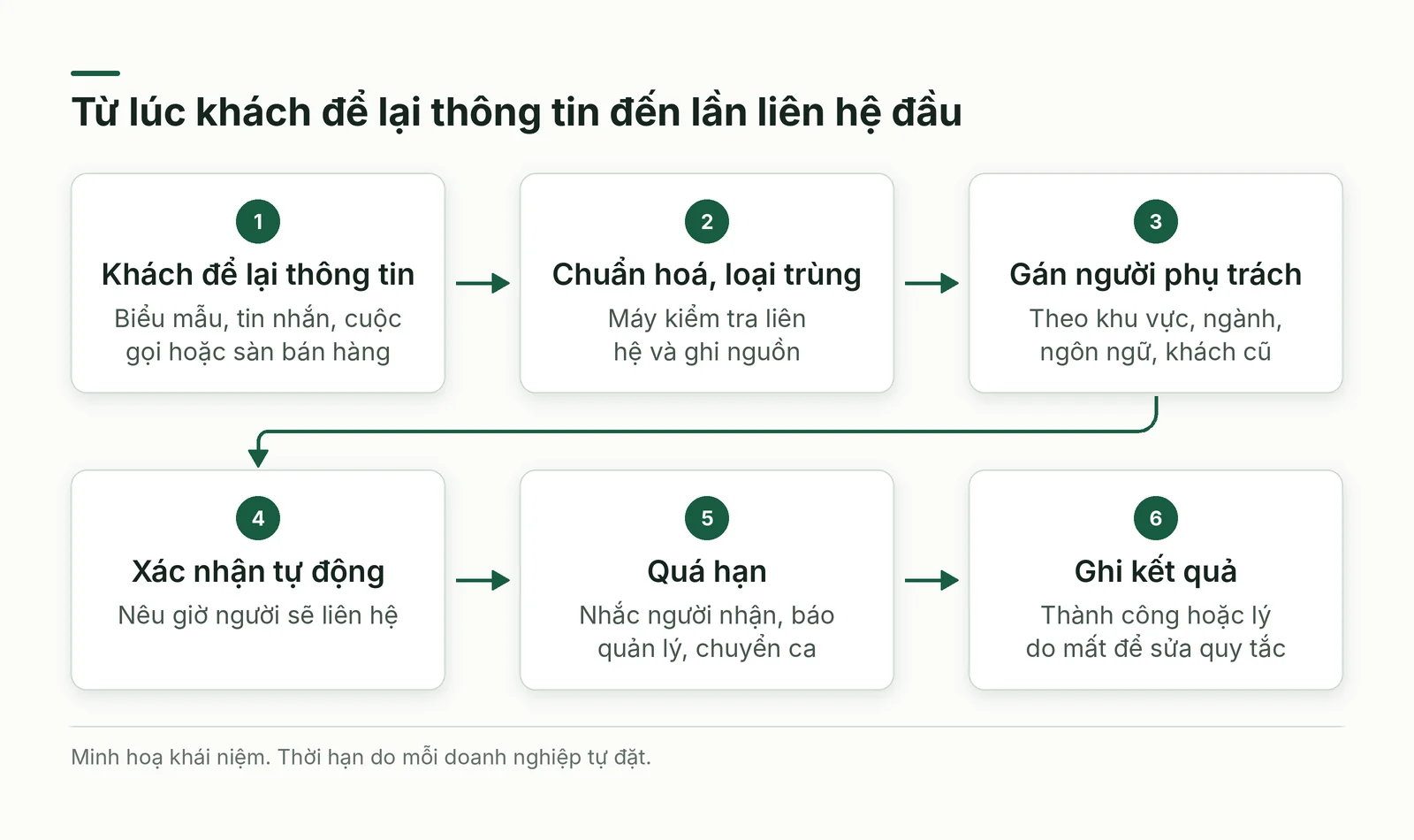Sơ đồ chuỗi phân công và leo thang cho một khách tiềm năng mới