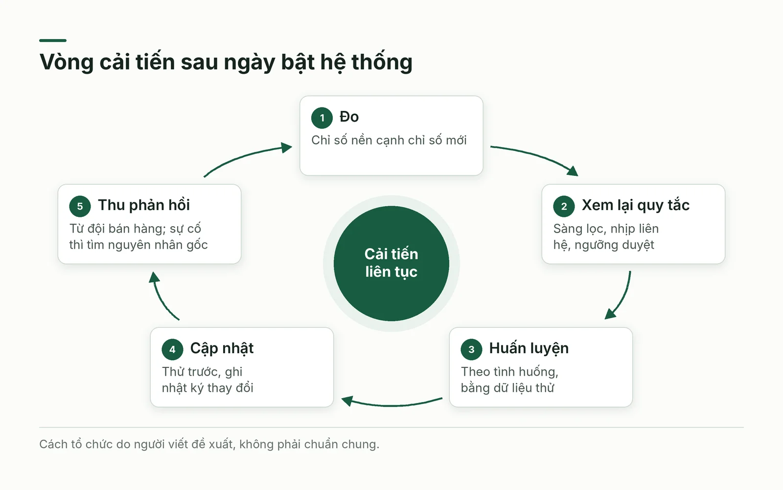 Vòng cải tiến năm bước sau ngày bật hệ thống