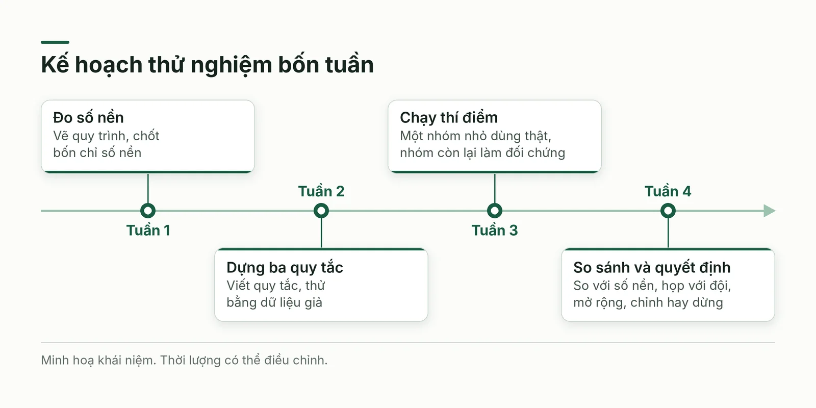 Dòng thời gian kế hoạch thử nghiệm bốn tuần