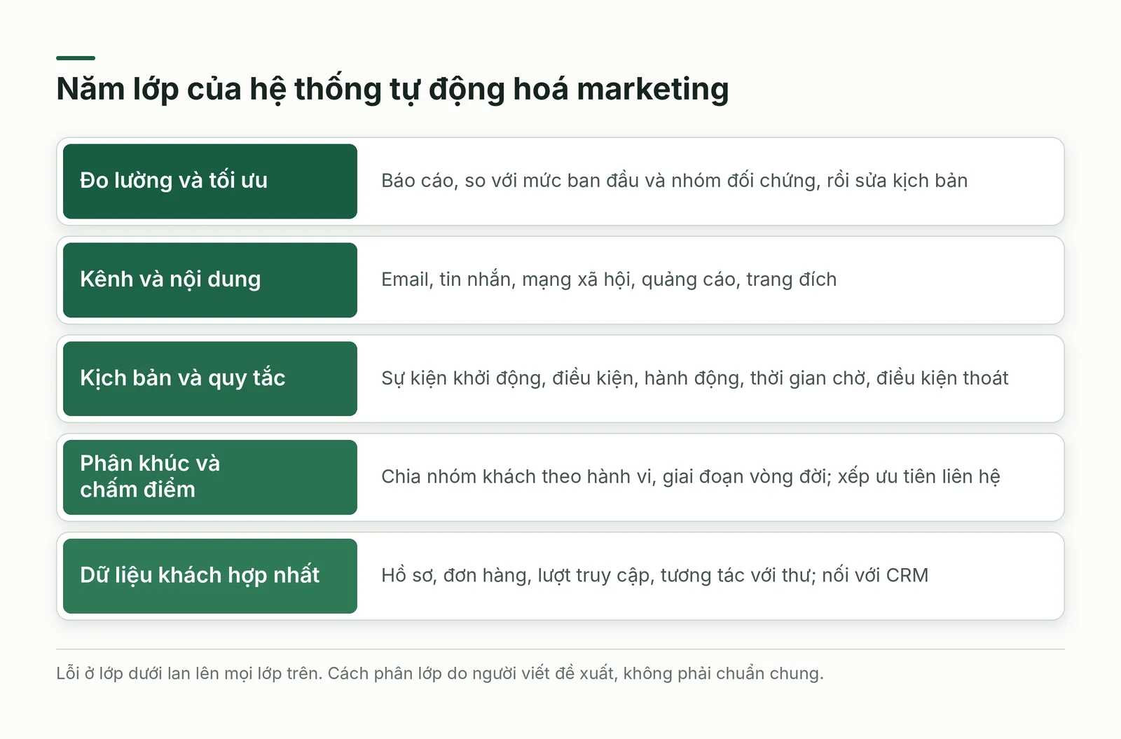 Sơ đồ năm lớp của hệ thống