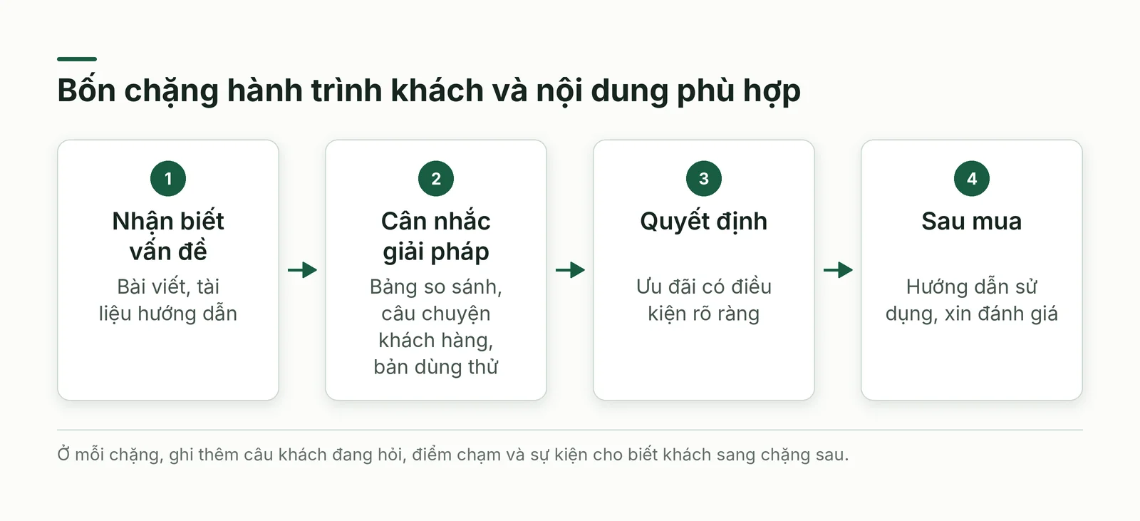 Sơ đồ bốn chặng hành trình khách