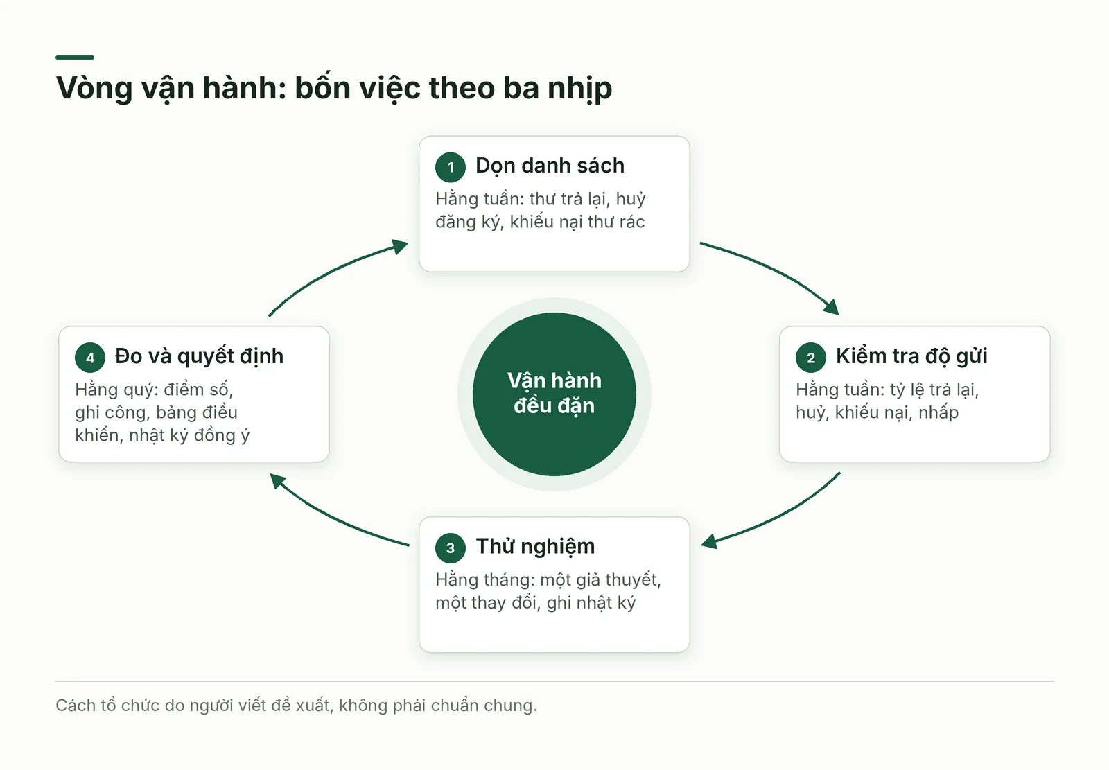 Vòng vận hành bốn việc theo ba nhịp