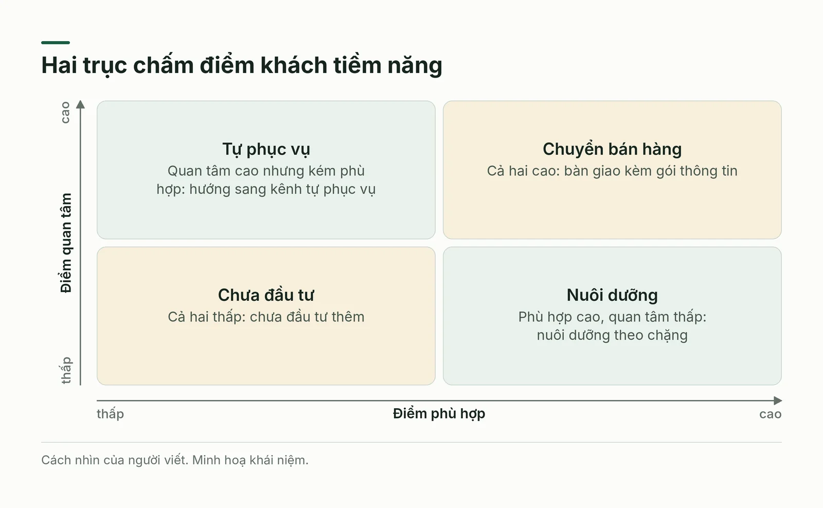 Ma trận hai trục điểm phù hợp và điểm quan tâm