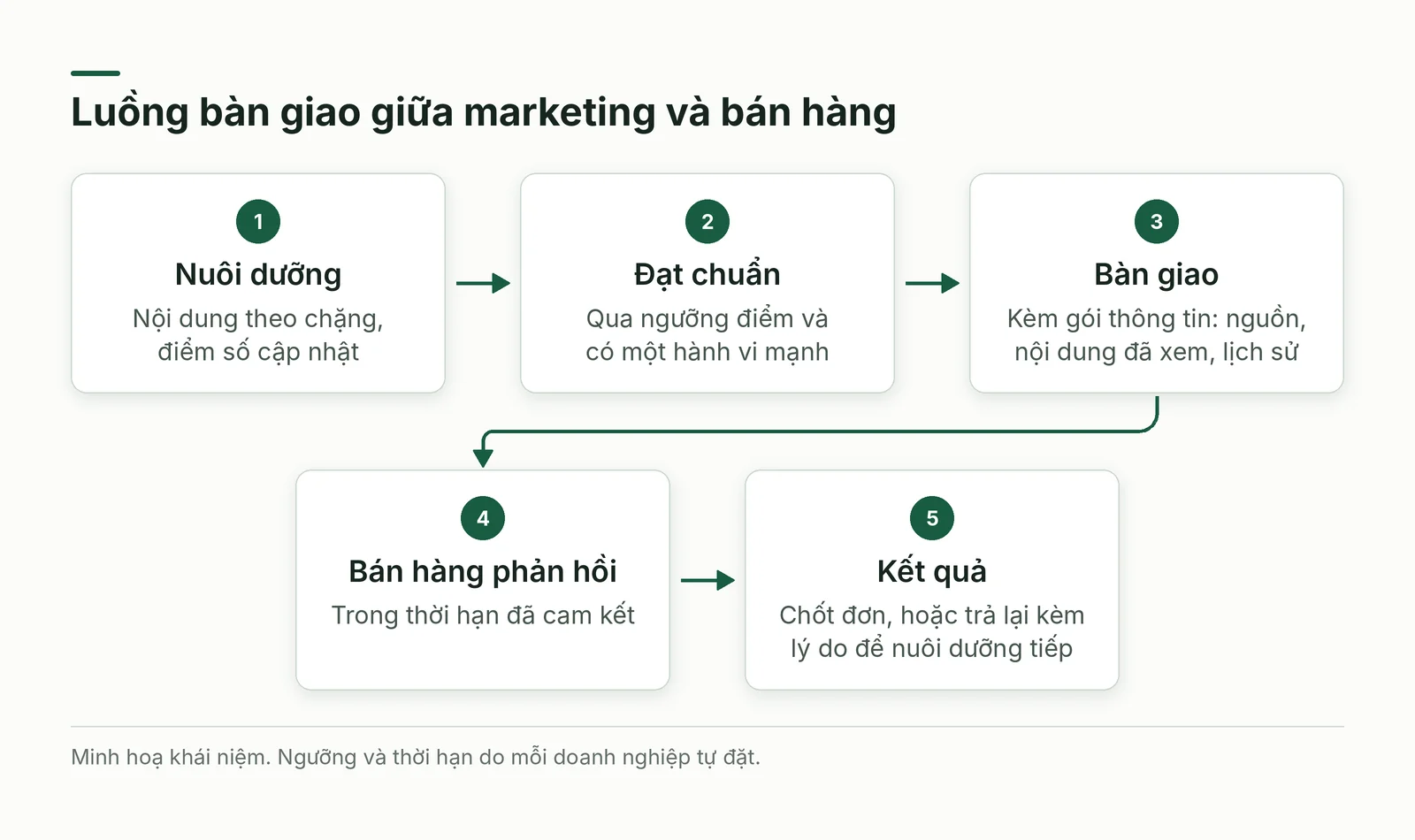 Sơ đồ năm bước bàn giao khách tiềm năng