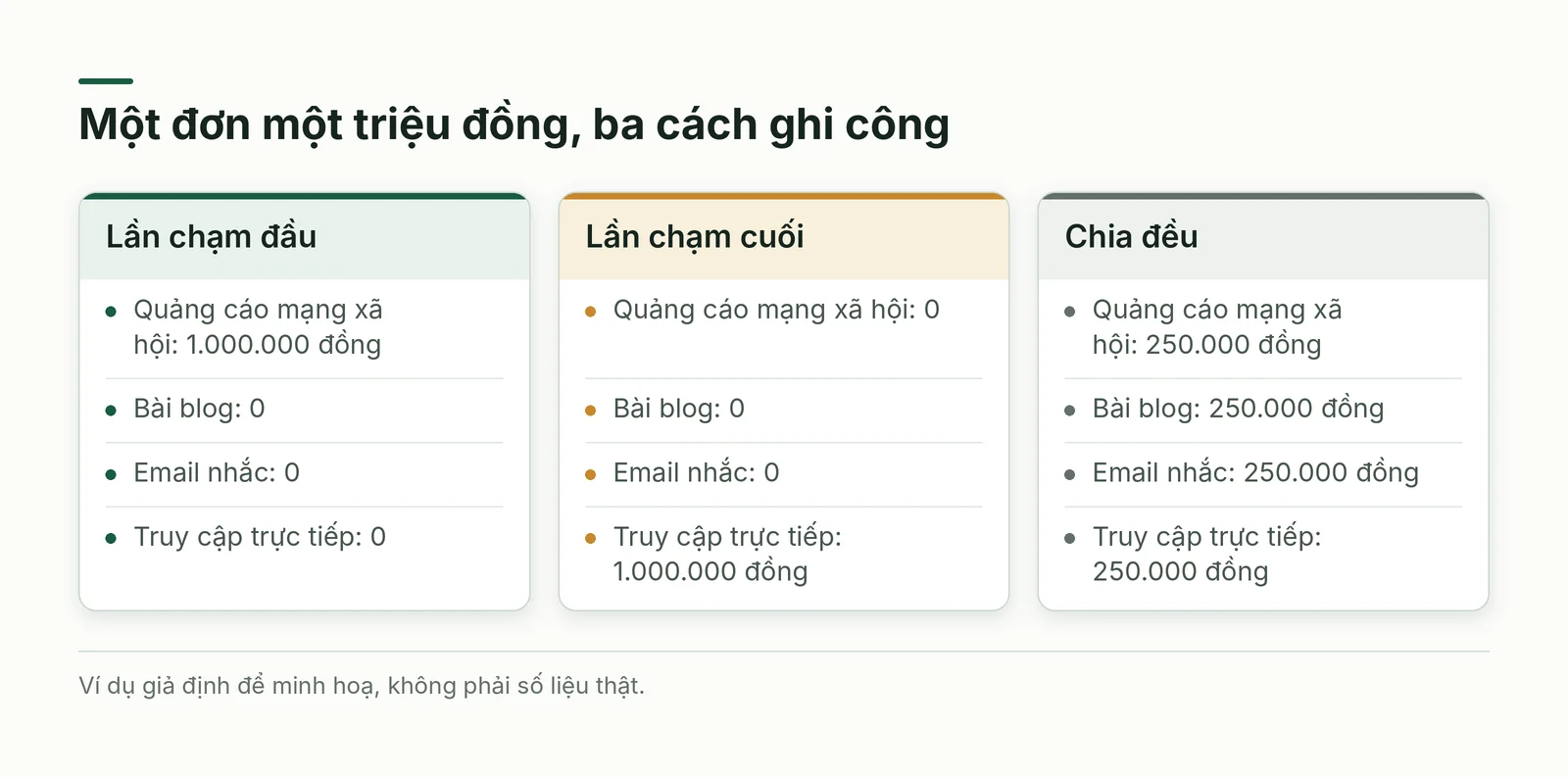 Bảng so sánh ba mô hình ghi công cho một đơn giả định