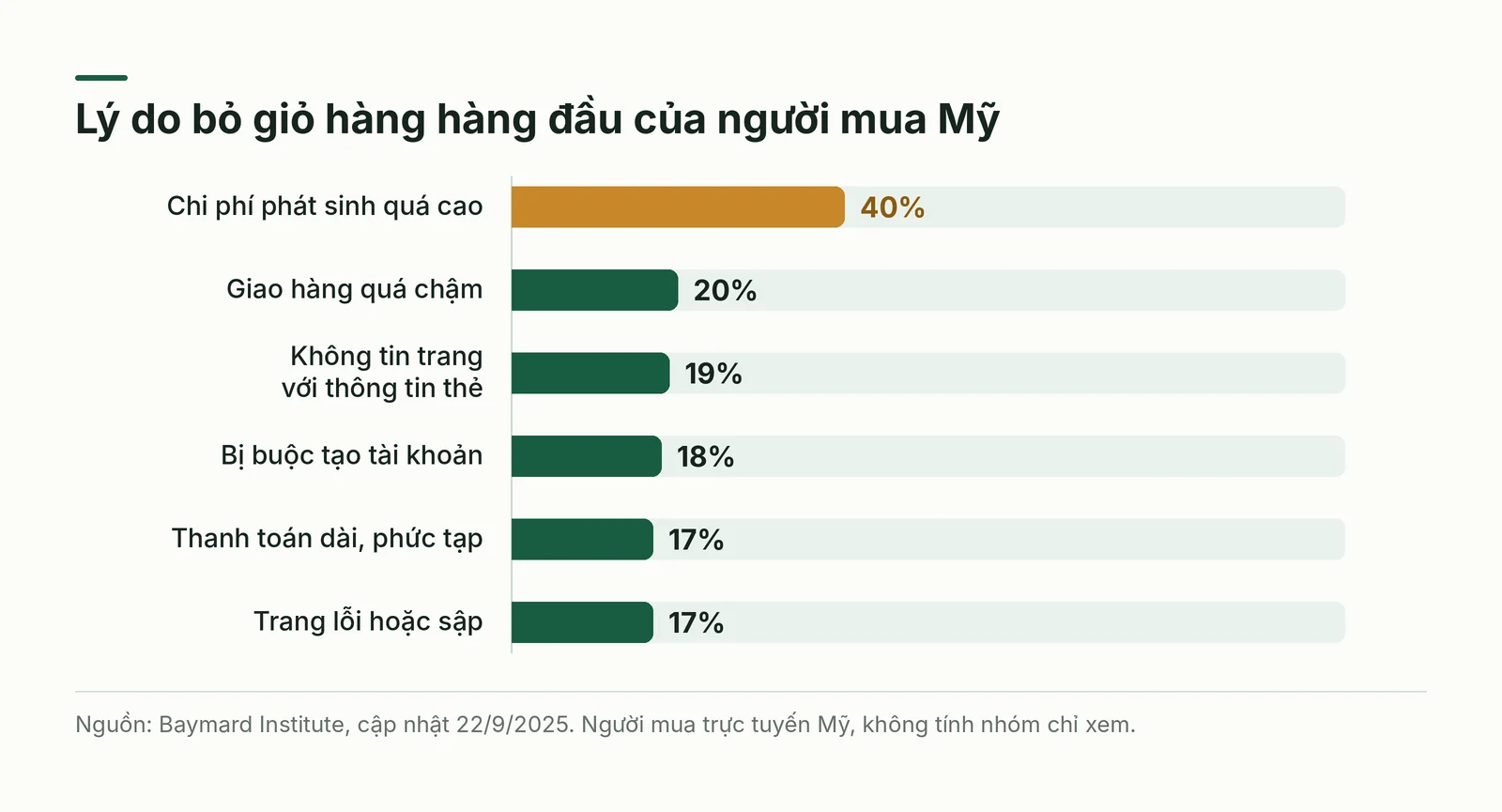Biểu đồ thanh lý do bỏ giỏ hàng của người mua Mỹ