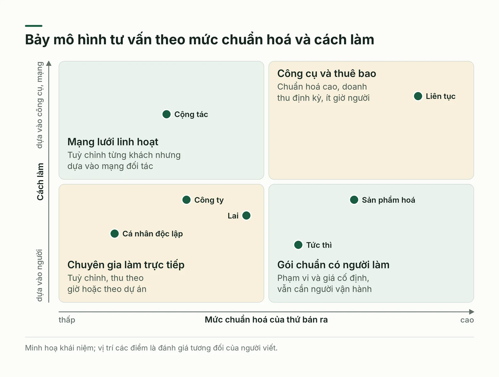 Bản đồ bảy mô hình tư vấn