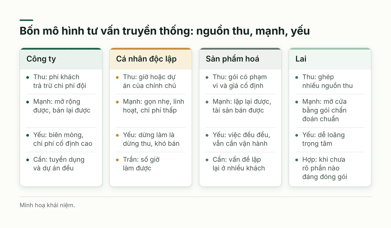So sánh bốn mô hình tư vấn truyền thống